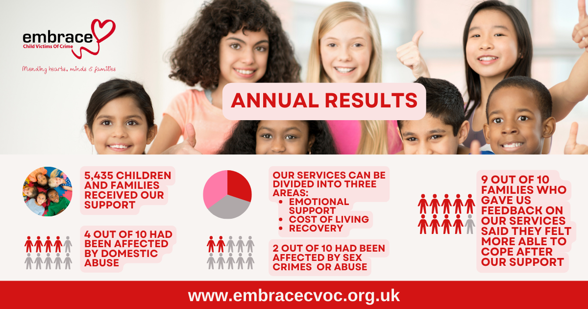 Embrace Child Victims of Crime supports families all over the UK but are commissioned by the Police and Crime Commissioner in Peterborough and Cambridgeshire to be the main provider of young victim services in Cambridgeshire. The charity is based in Peterborough.